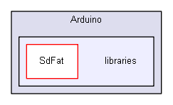 Arduino/libraries