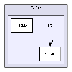 Arduino/libraries/SdFat/src