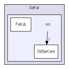 Arduino/libraries/SdFat/src