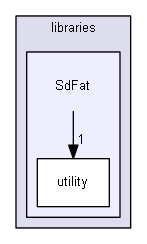 Arduino/libraries/SdFat