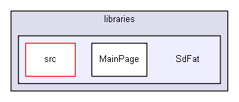 Arduino/libraries/SdFat