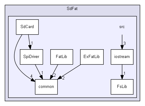 ArduinoSdFat/libraries/SdFat/src