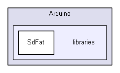 Arduino/libraries